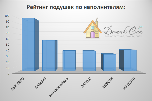 Рейтинг по наполнителям