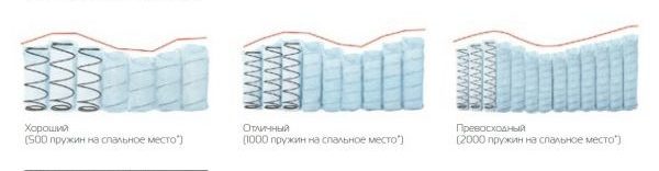 уровни лечебного эффекта